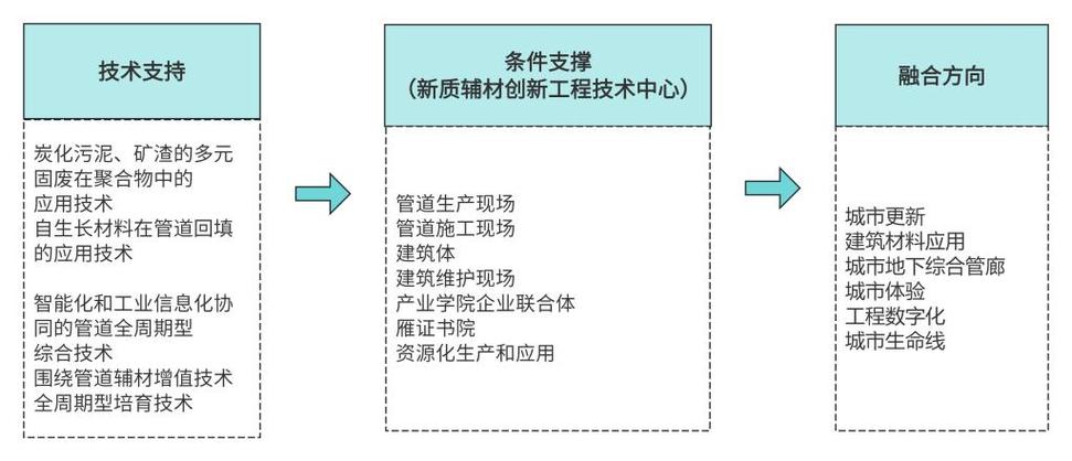 新质辅材工程技术创新中心